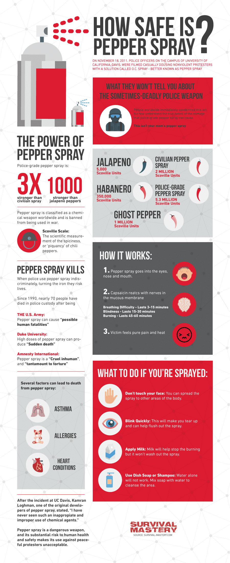 How safe is Pepper-Spray infographic