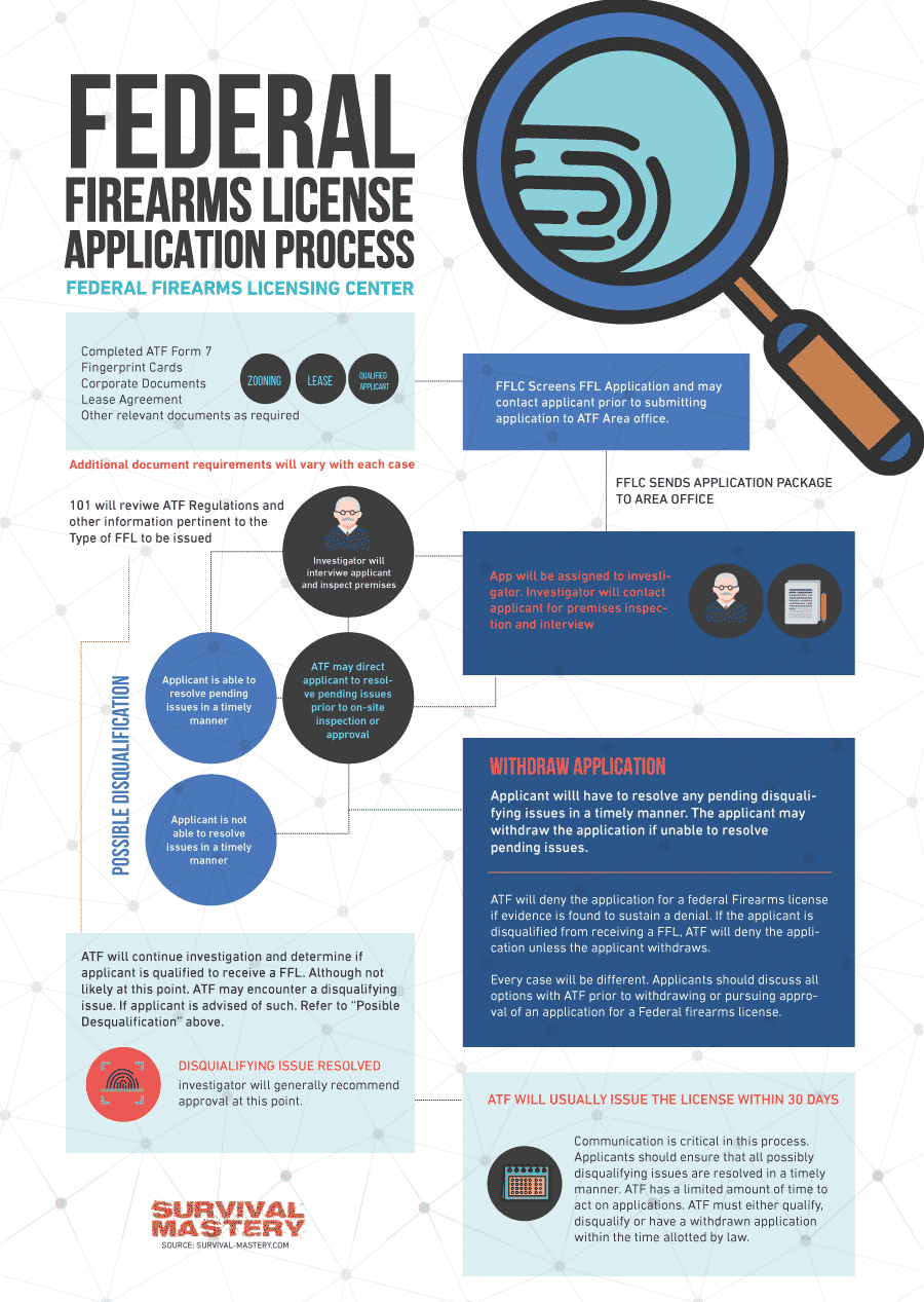 How to get an FFL infographic