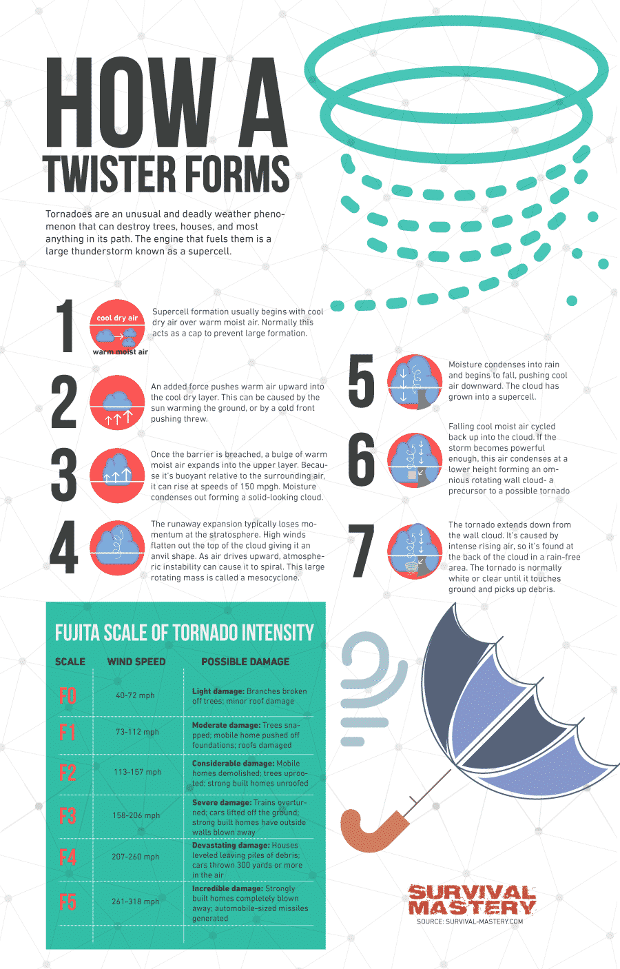 Signs of A Tornado infographic