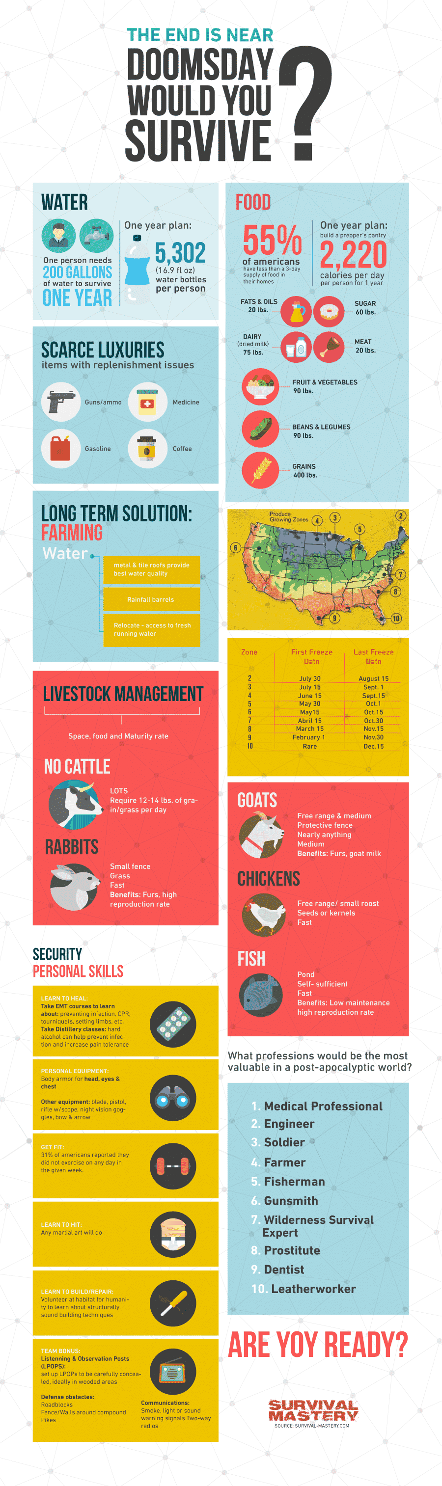 TEOTWAWKI-Survival infographic