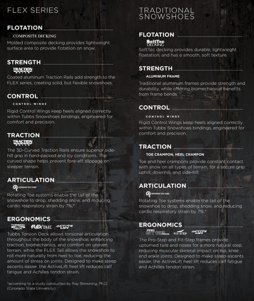 Types of snowshoes infographic