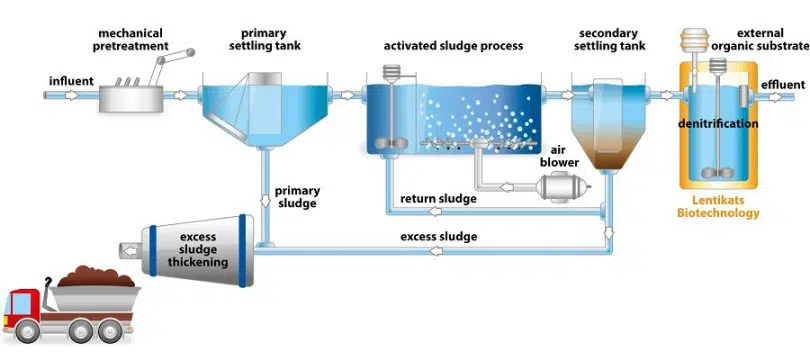 Wastewater denitrification Infographic