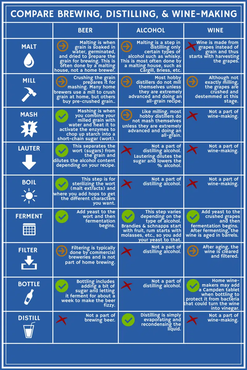 Compare Brewing, Distilling, Spirits, Making