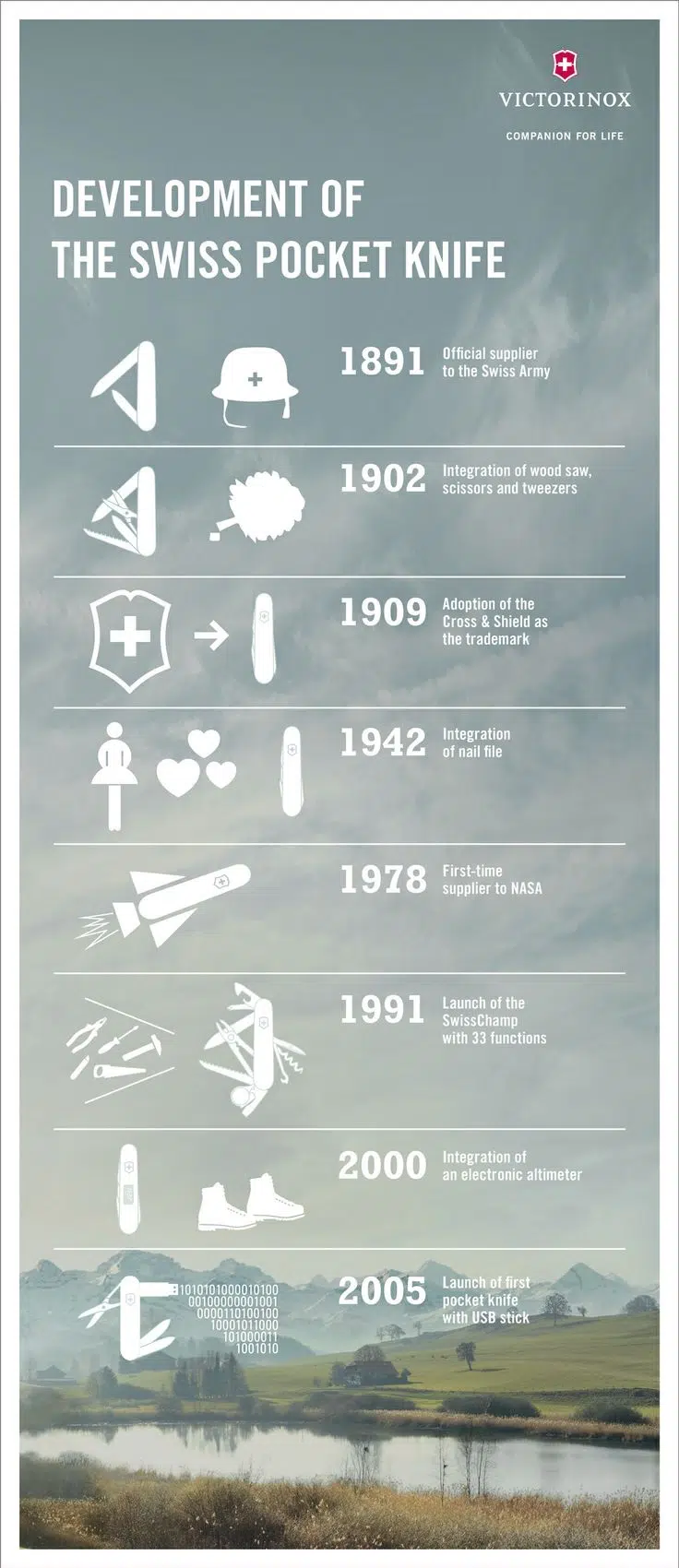 Development of the Swiss Pocket knife