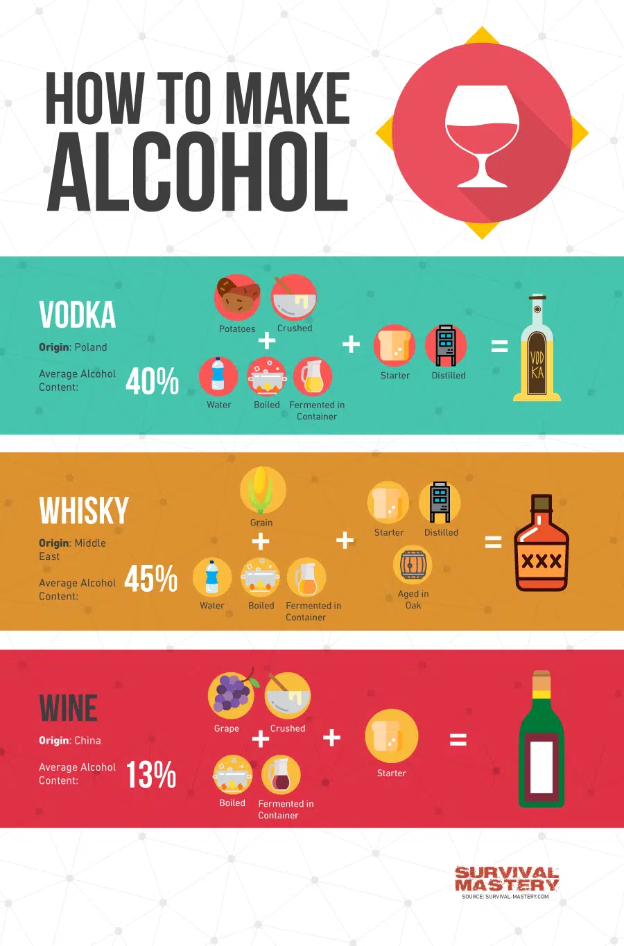 How to Make Alcohol infographic