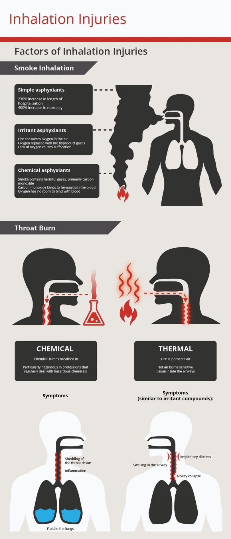 Inhalation injuries