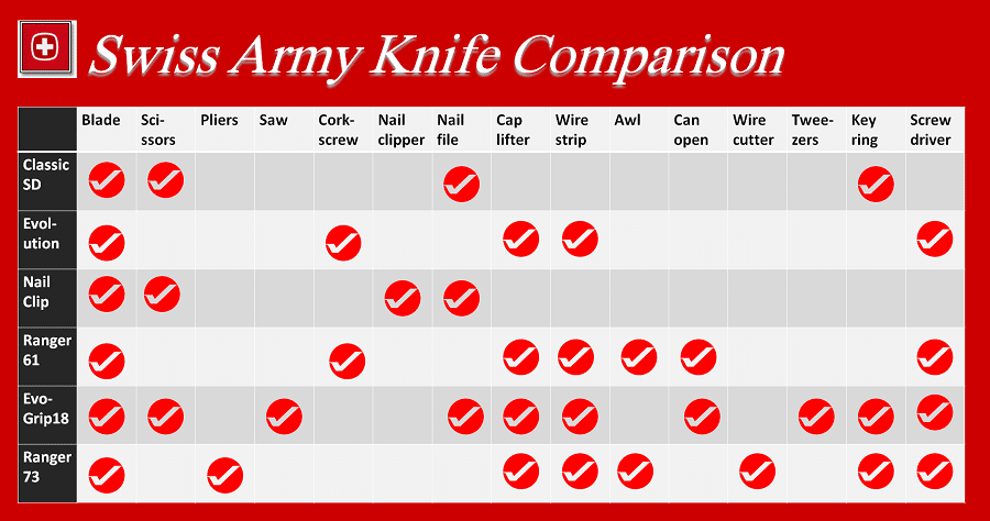 Swiss Army Knife Comparison