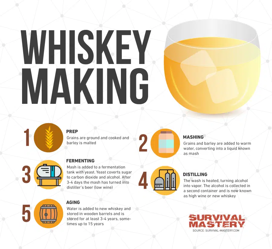 Whiskey making infographic