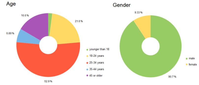 Age Gender (Survival Mastery)