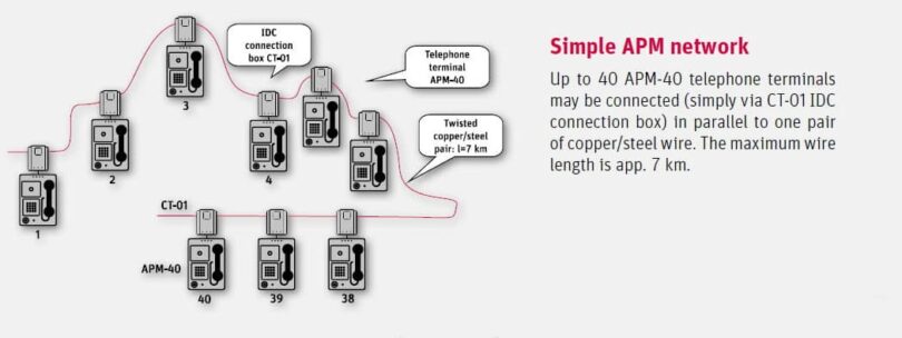 Simple APM network