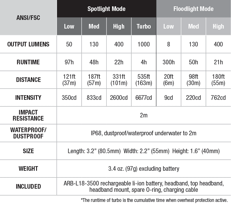 HM65R headlamp specifications on packaging